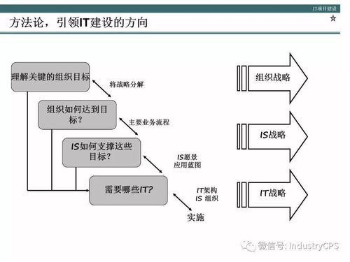 企业构建高效管理信息系统的方法论