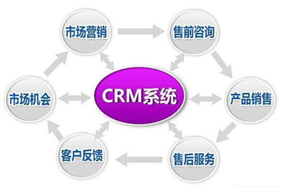 CRM客户关系管理系统为市场营销应运而生