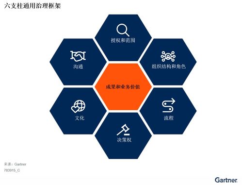 gartner发布企业人工智能治理指南 以企业通用治理框架为基础,确定针对框架六大支柱的ai特定因素